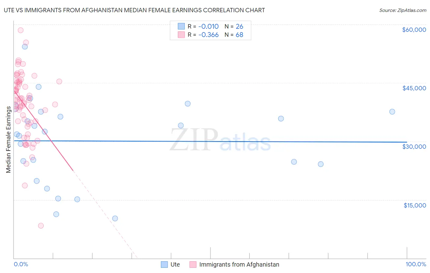 Ute vs Immigrants from Afghanistan Median Female Earnings