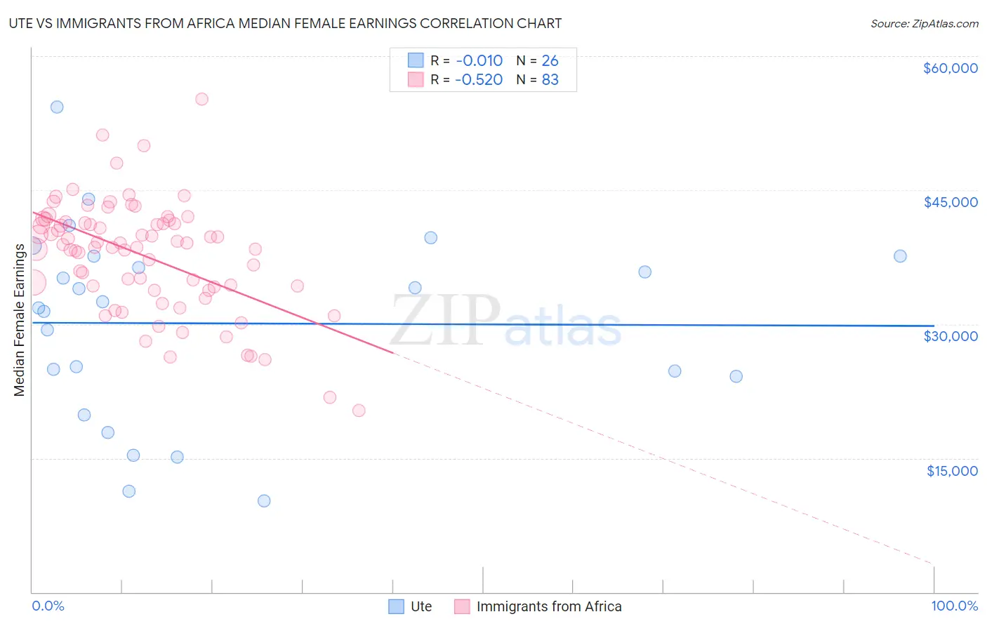 Ute vs Immigrants from Africa Median Female Earnings