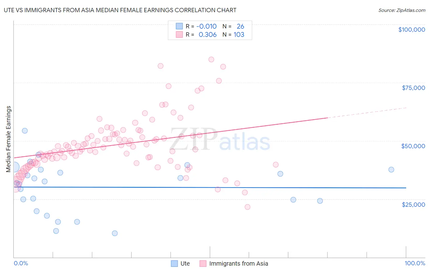 Ute vs Immigrants from Asia Median Female Earnings