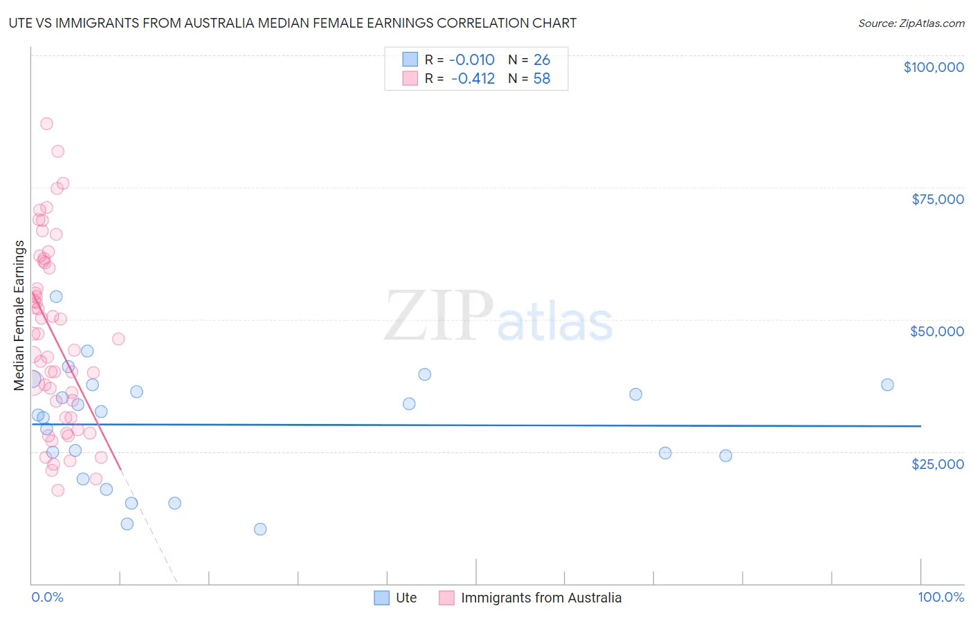 Ute vs Immigrants from Australia Median Female Earnings