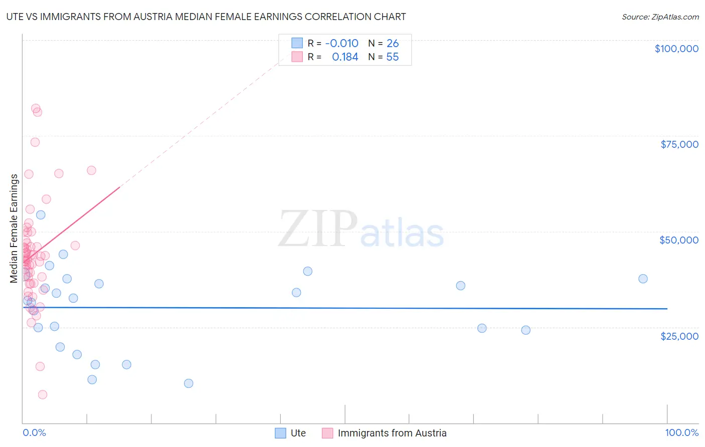 Ute vs Immigrants from Austria Median Female Earnings