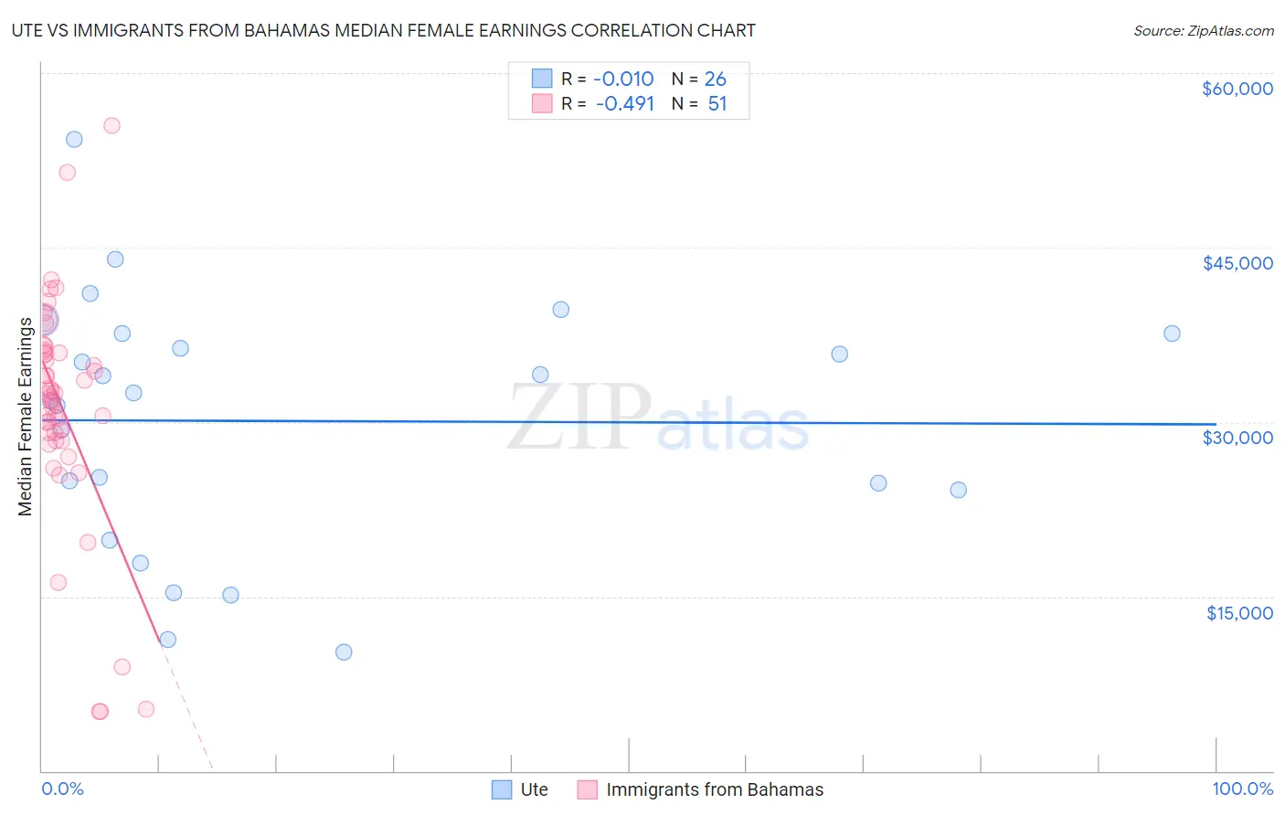 Ute vs Immigrants from Bahamas Median Female Earnings