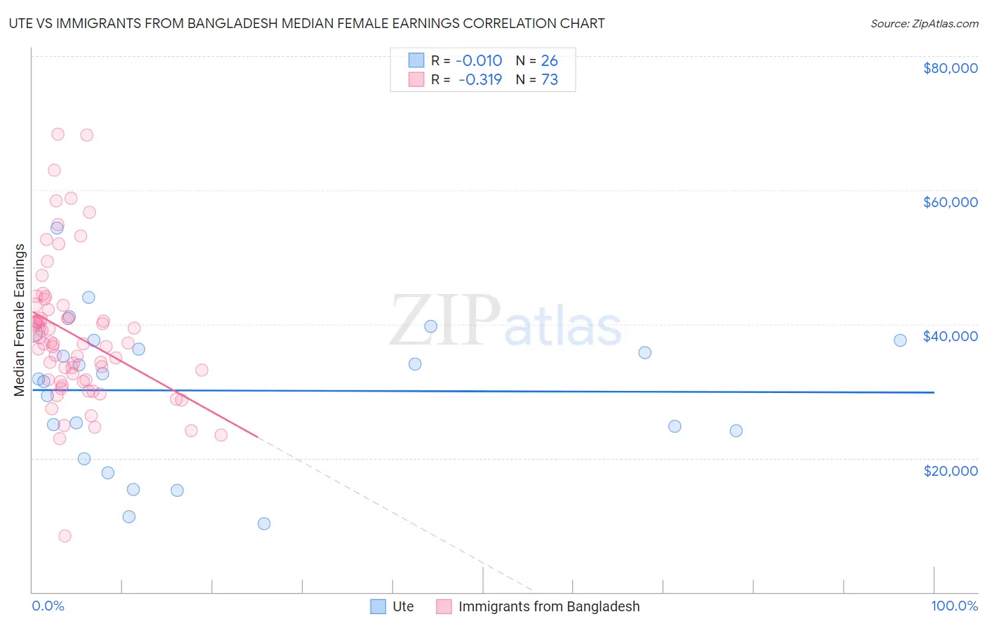 Ute vs Immigrants from Bangladesh Median Female Earnings