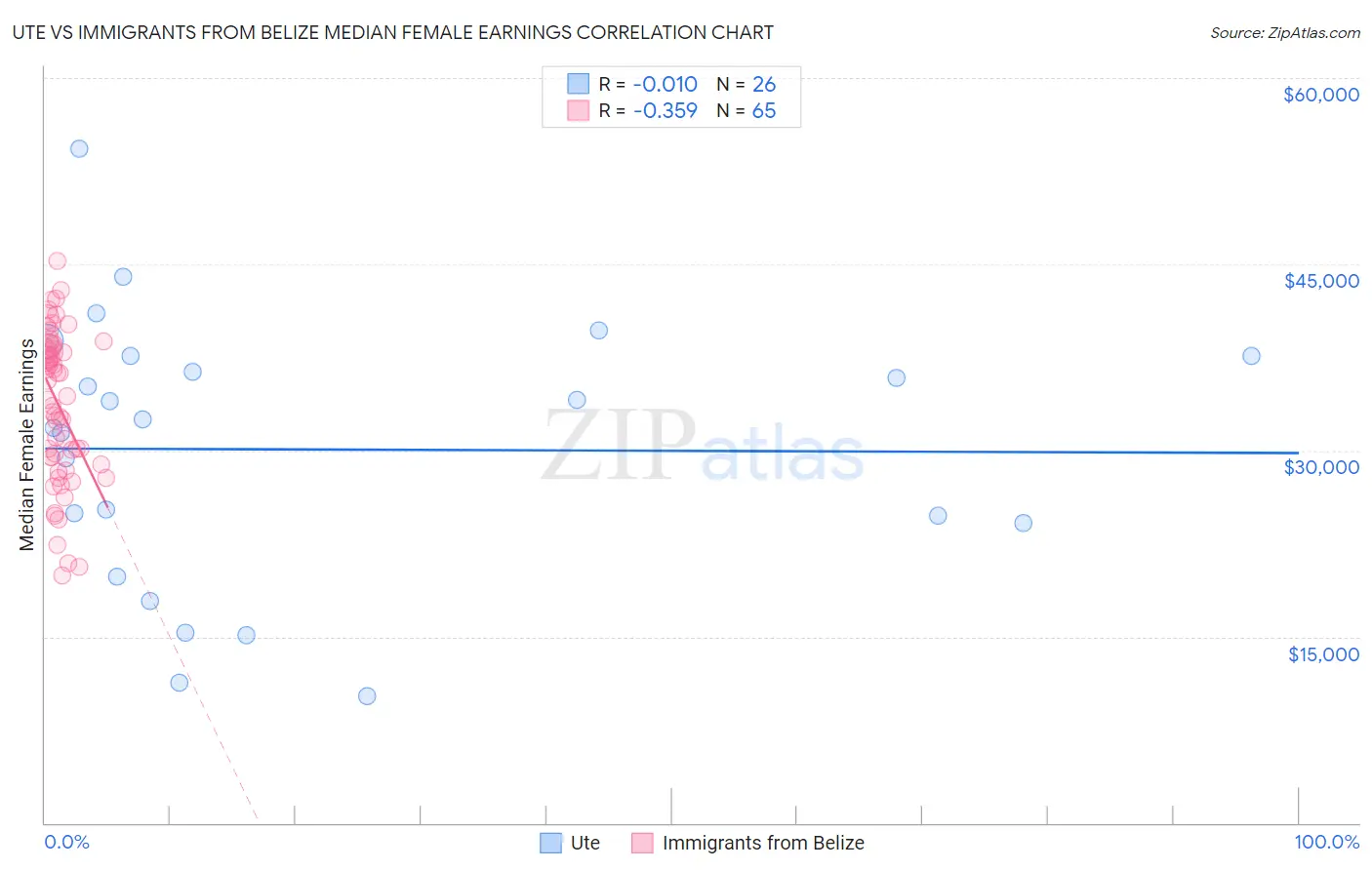 Ute vs Immigrants from Belize Median Female Earnings