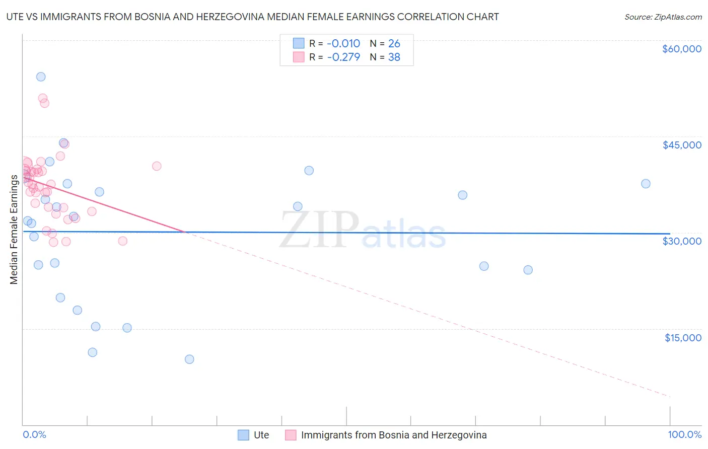 Ute vs Immigrants from Bosnia and Herzegovina Median Female Earnings