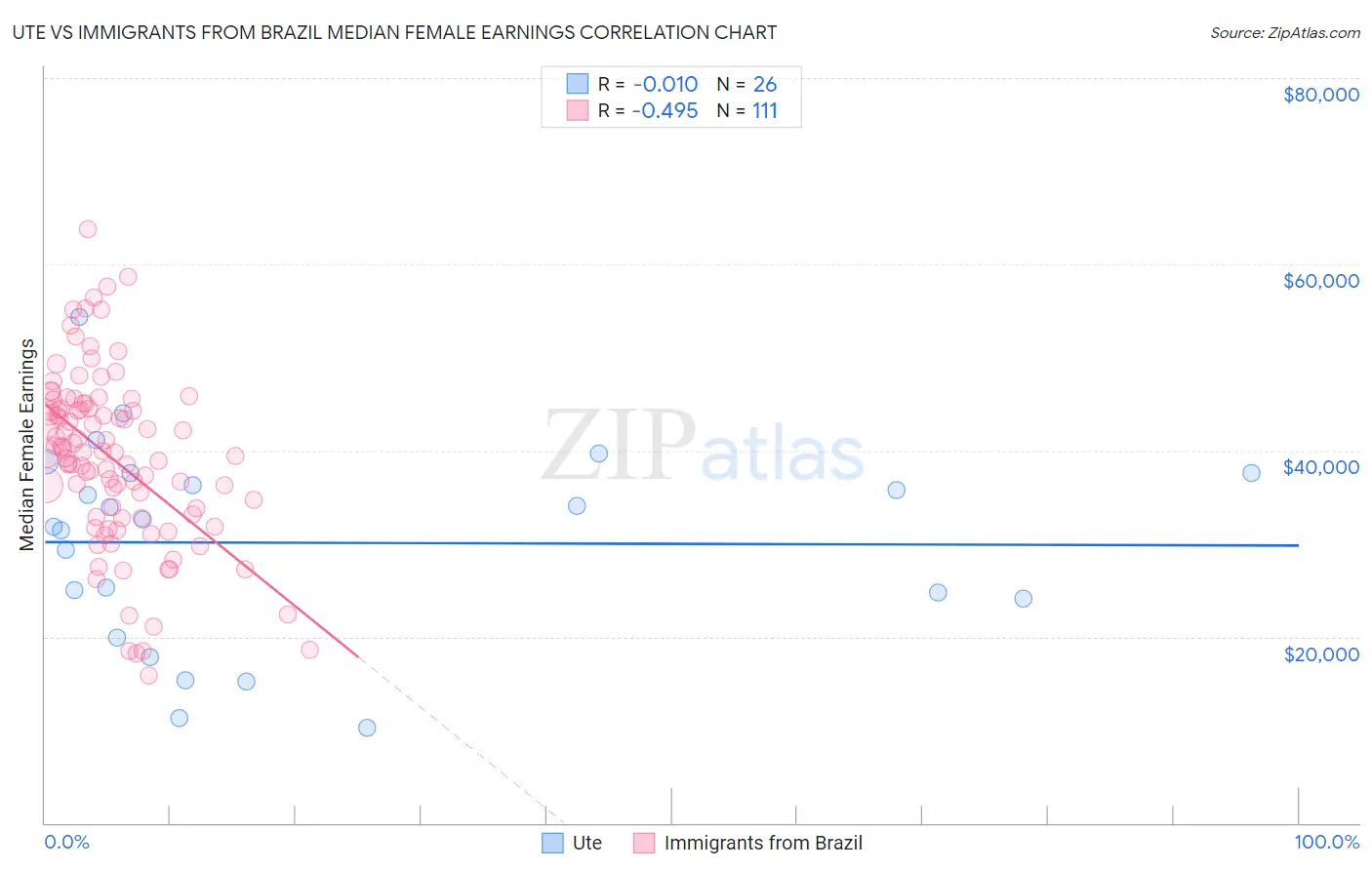 Ute vs Immigrants from Brazil Median Female Earnings