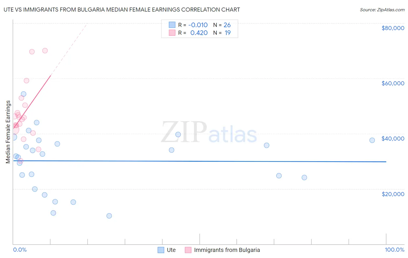 Ute vs Immigrants from Bulgaria Median Female Earnings
