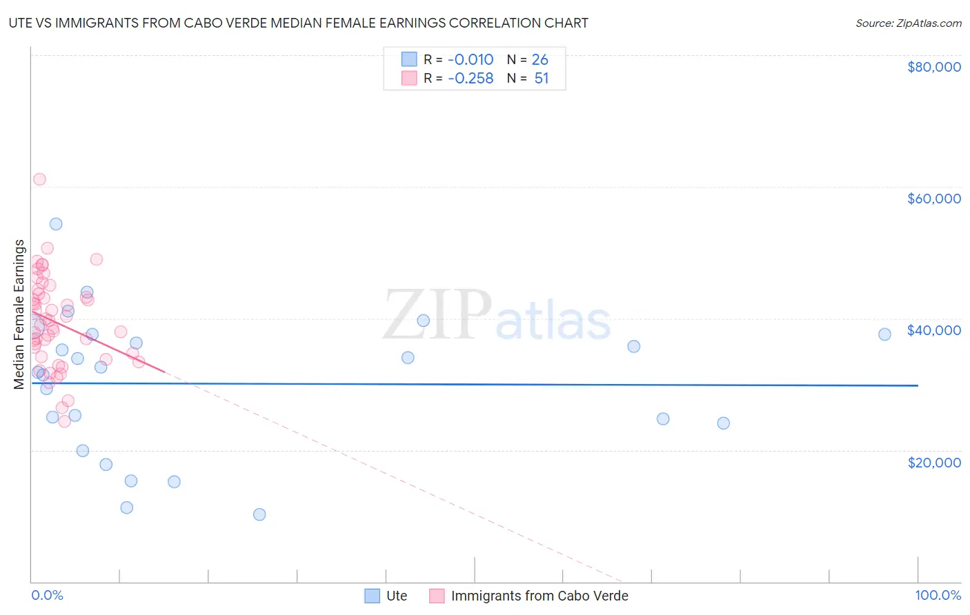 Ute vs Immigrants from Cabo Verde Median Female Earnings