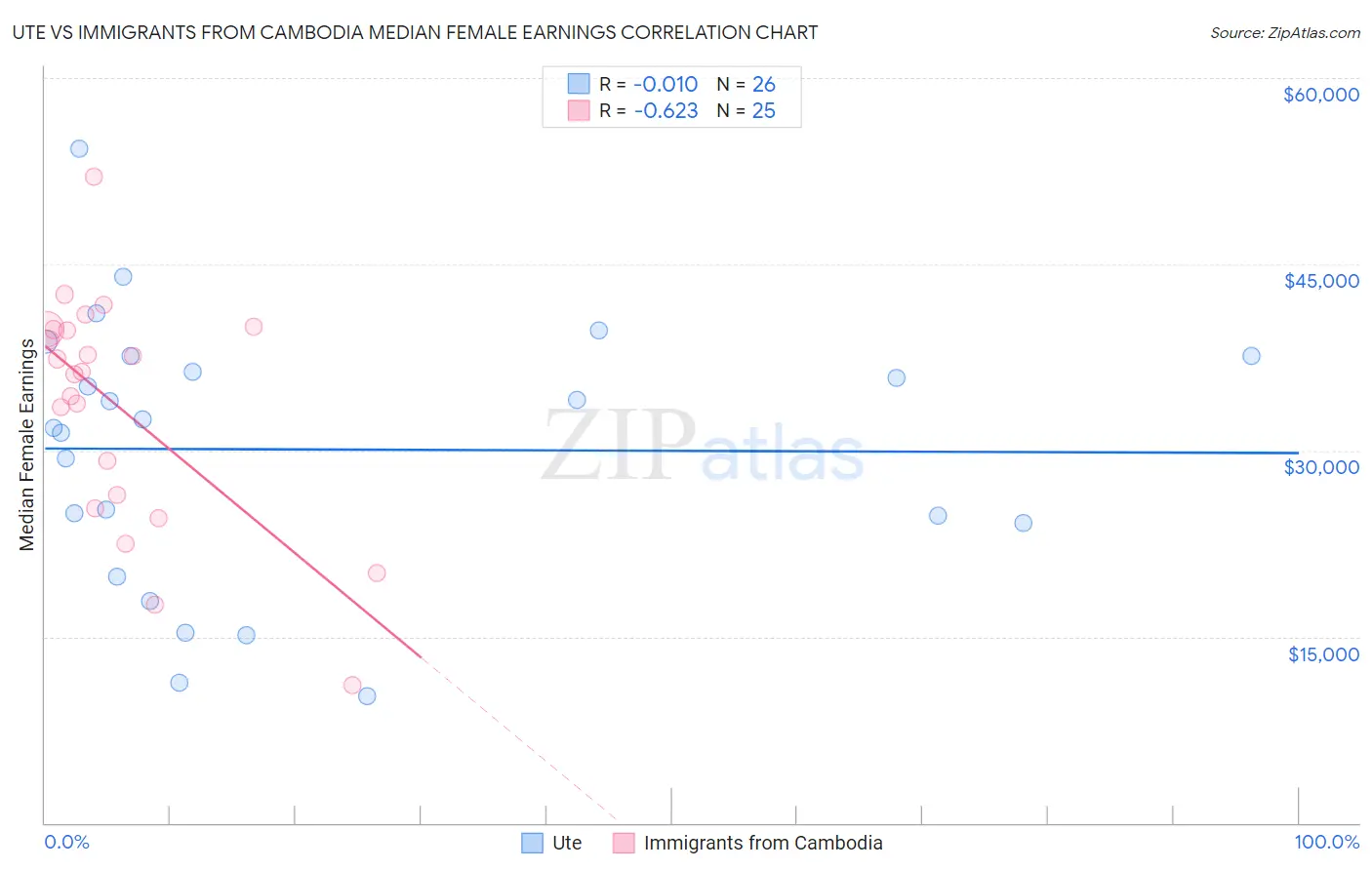 Ute vs Immigrants from Cambodia Median Female Earnings