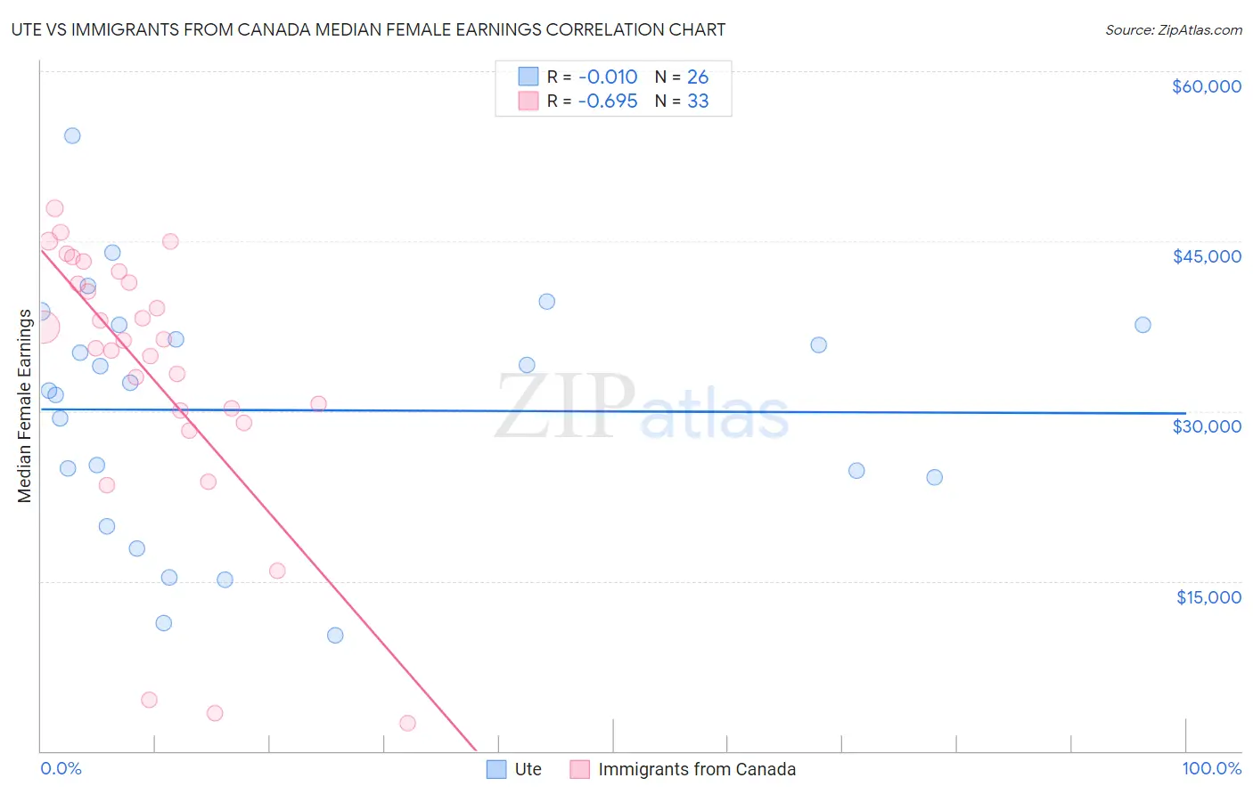 Ute vs Immigrants from Canada Median Female Earnings