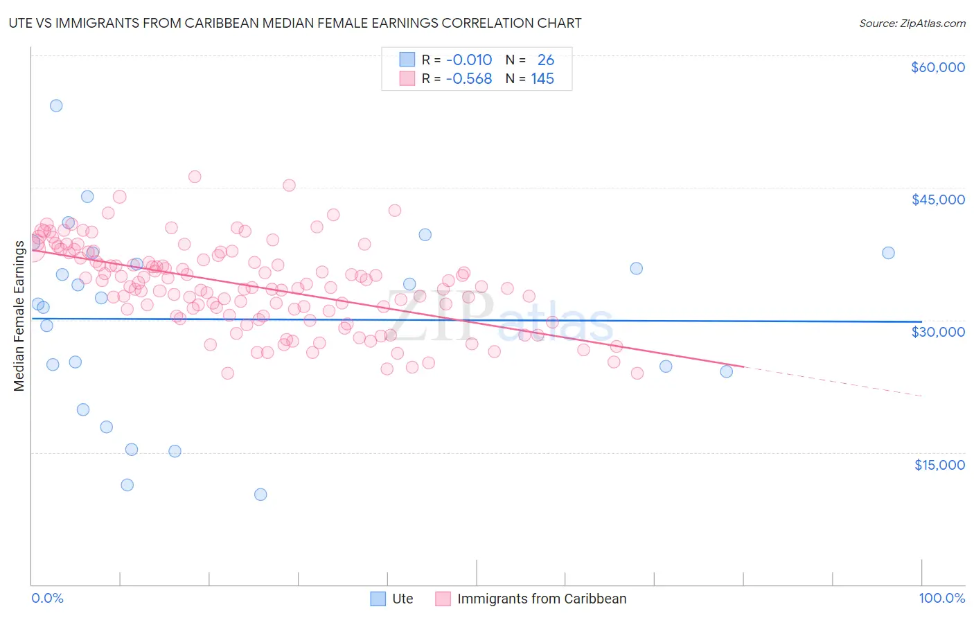 Ute vs Immigrants from Caribbean Median Female Earnings