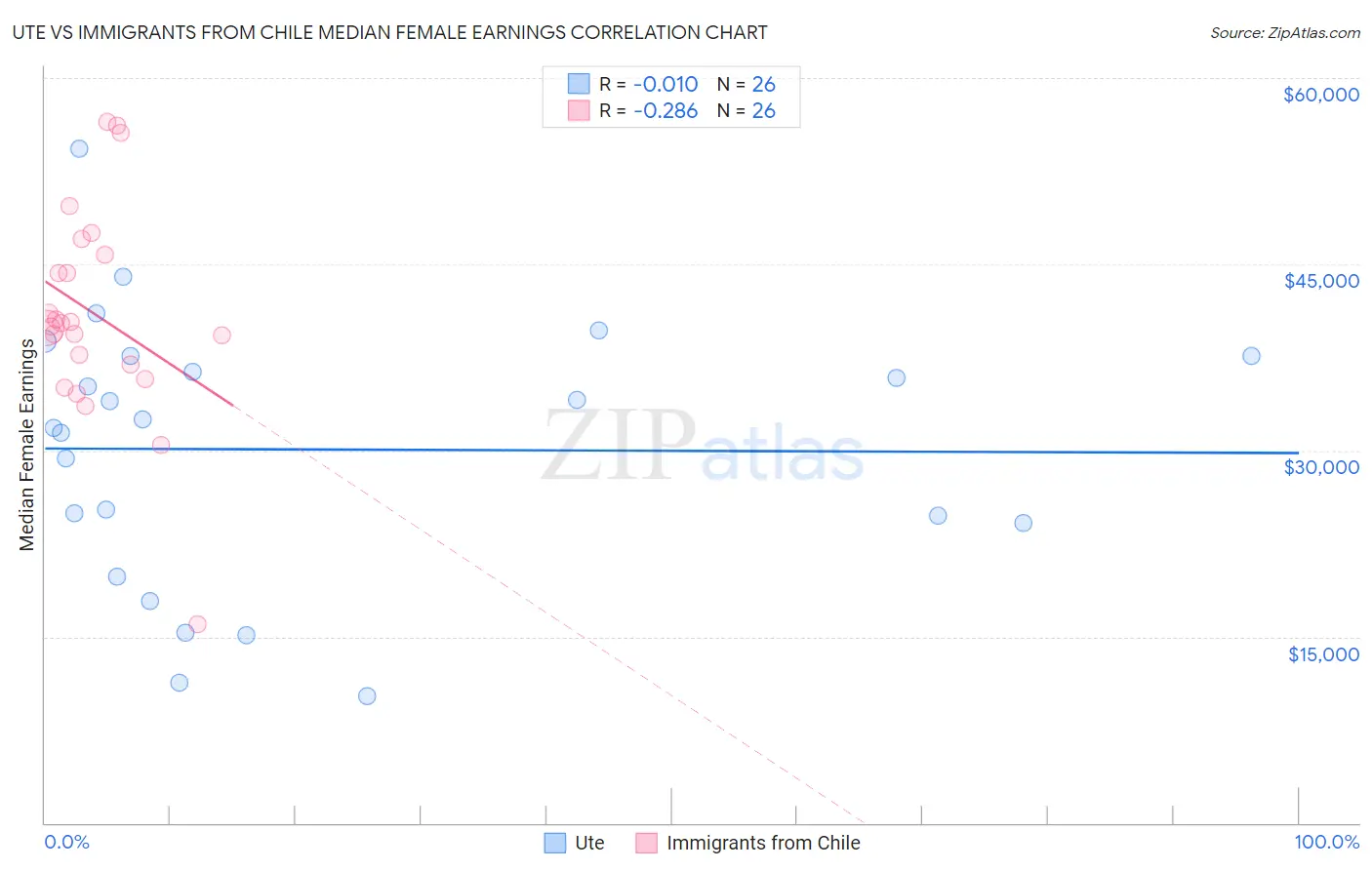 Ute vs Immigrants from Chile Median Female Earnings