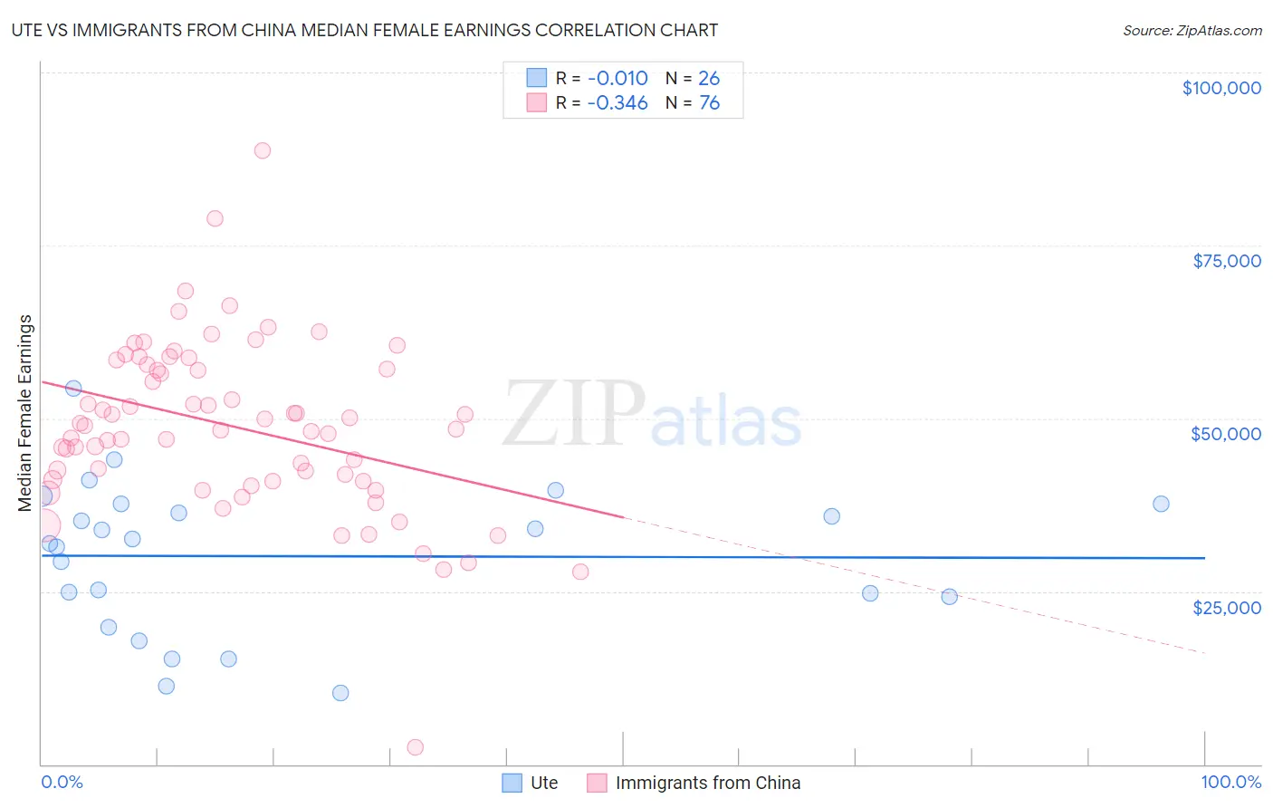 Ute vs Immigrants from China Median Female Earnings