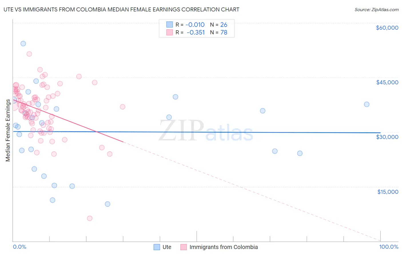 Ute vs Immigrants from Colombia Median Female Earnings