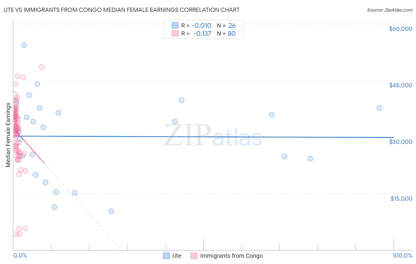 Ute vs Immigrants from Congo Median Female Earnings