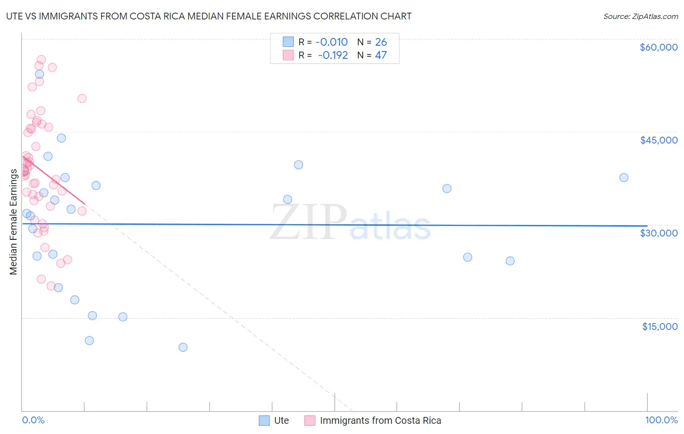 Ute vs Immigrants from Costa Rica Median Female Earnings