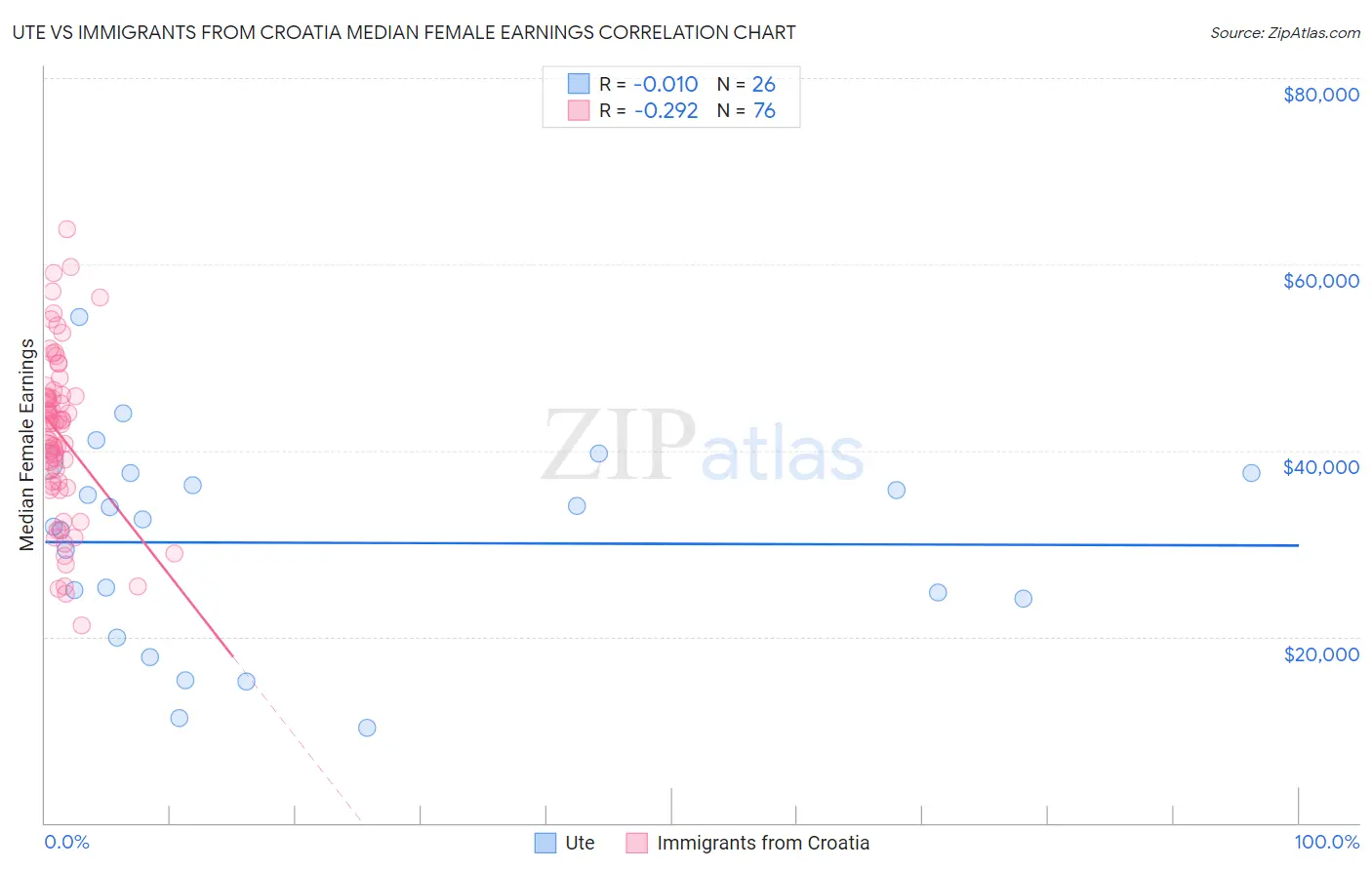 Ute vs Immigrants from Croatia Median Female Earnings