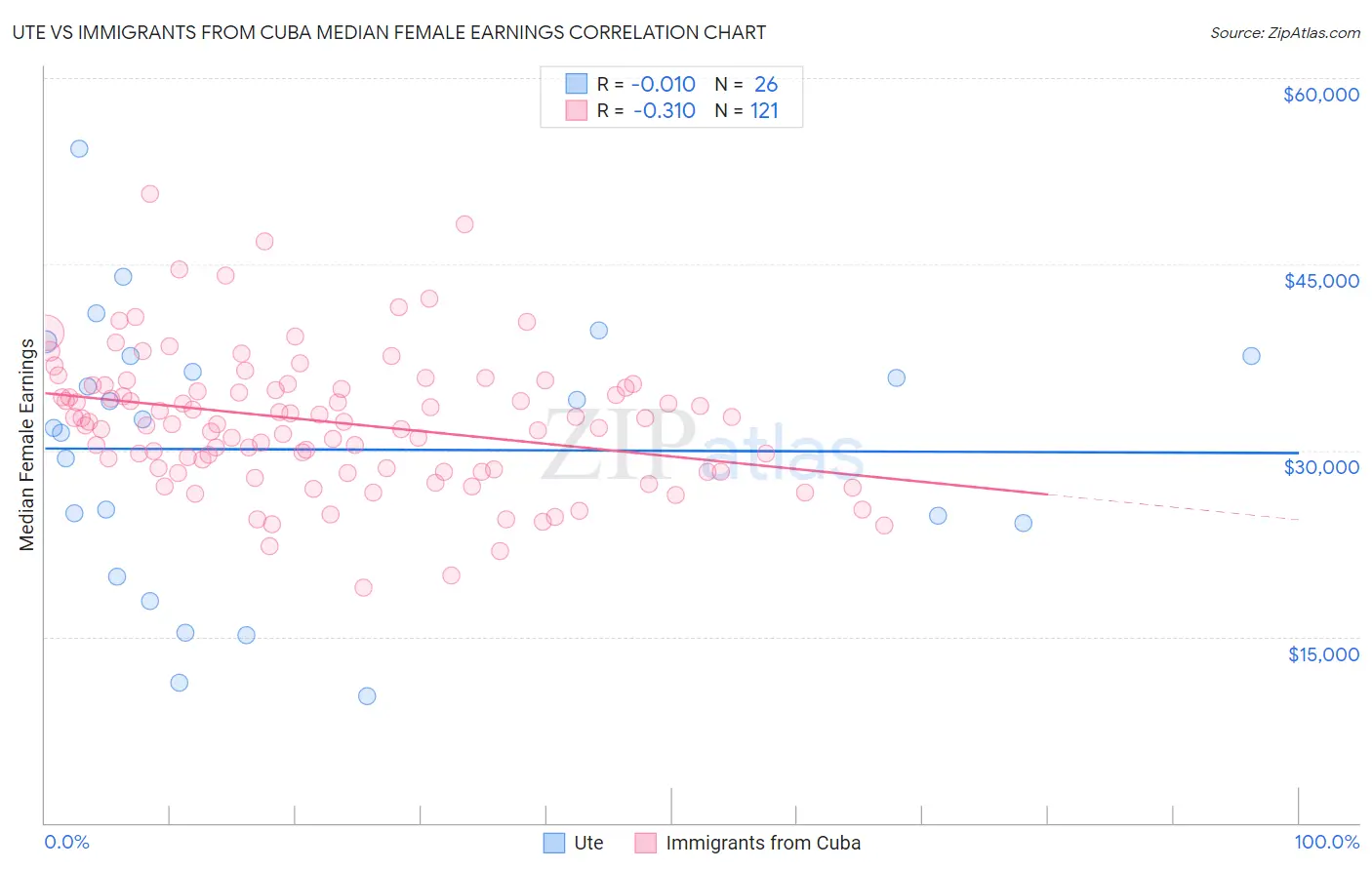 Ute vs Immigrants from Cuba Median Female Earnings