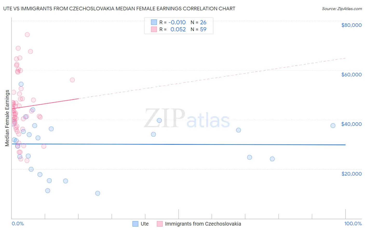 Ute vs Immigrants from Czechoslovakia Median Female Earnings