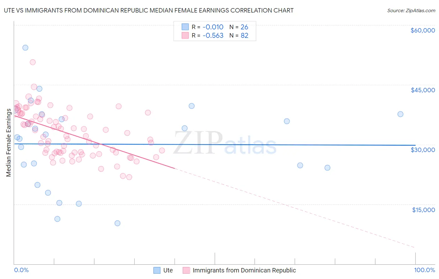 Ute vs Immigrants from Dominican Republic Median Female Earnings