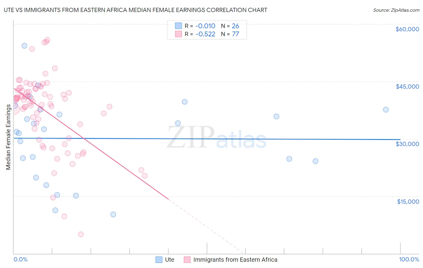 Ute vs Immigrants from Eastern Africa Median Female Earnings