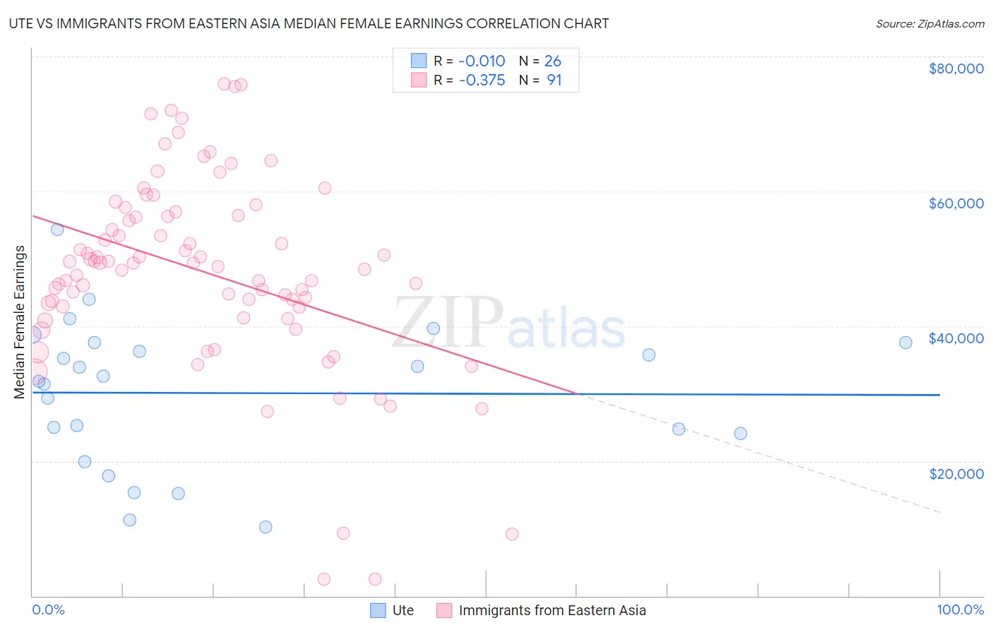 Ute vs Immigrants from Eastern Asia Median Female Earnings