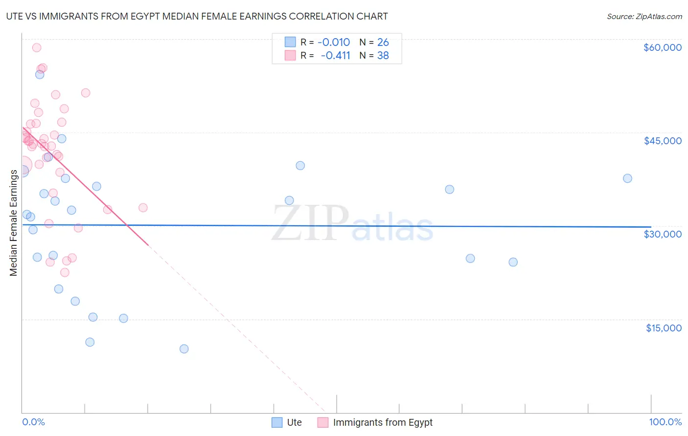 Ute vs Immigrants from Egypt Median Female Earnings