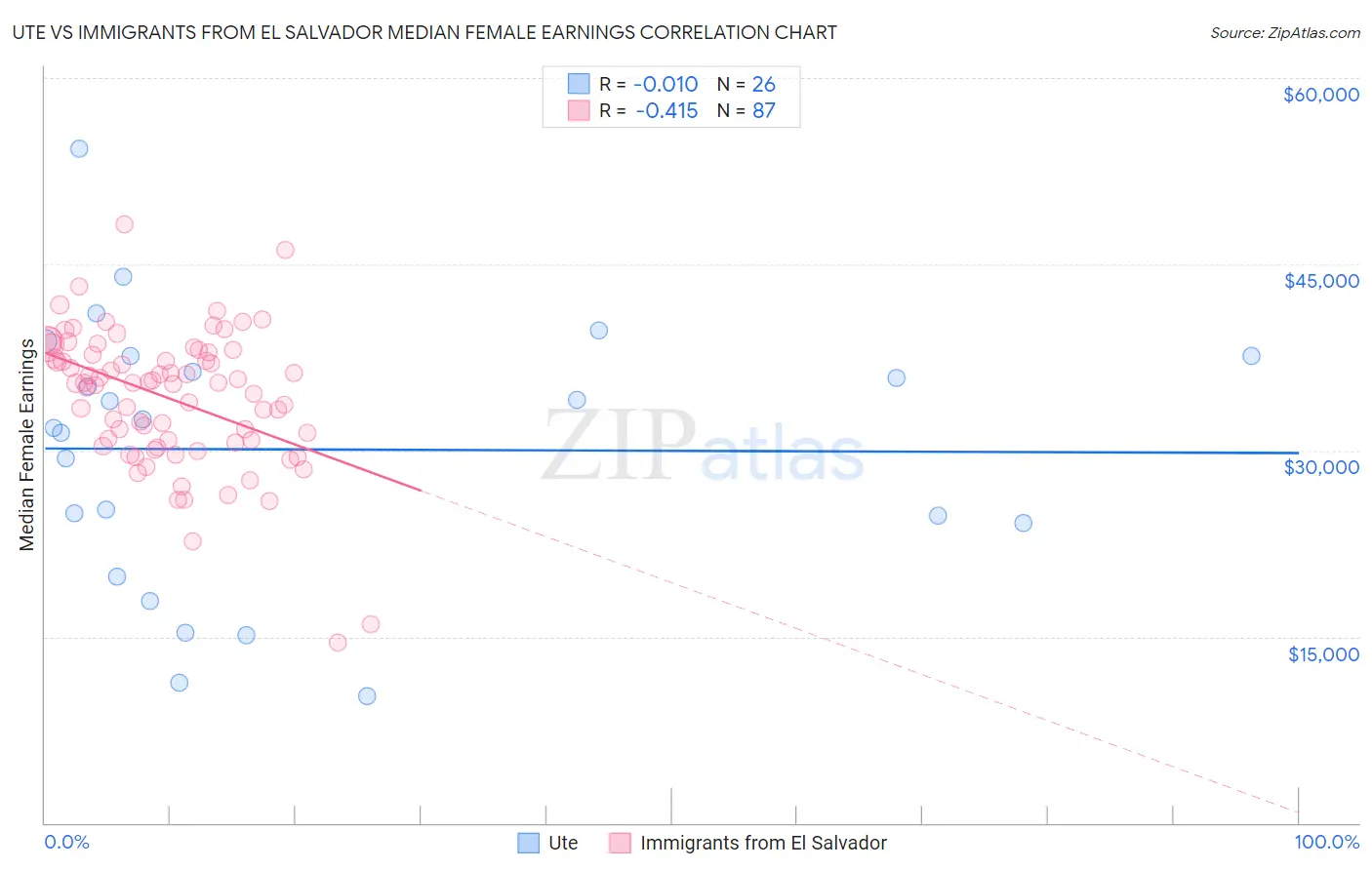 Ute vs Immigrants from El Salvador Median Female Earnings