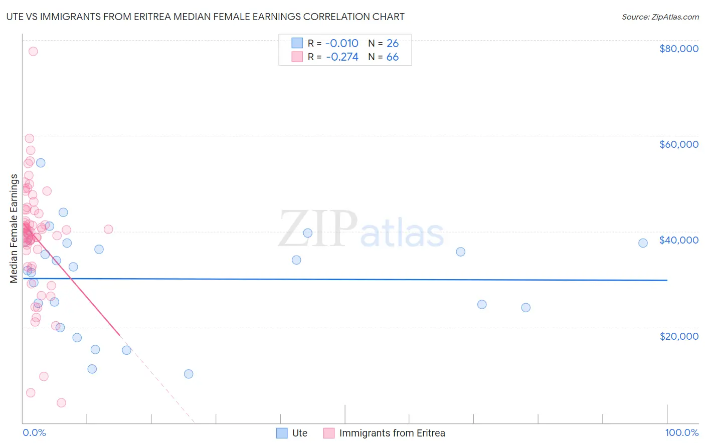 Ute vs Immigrants from Eritrea Median Female Earnings