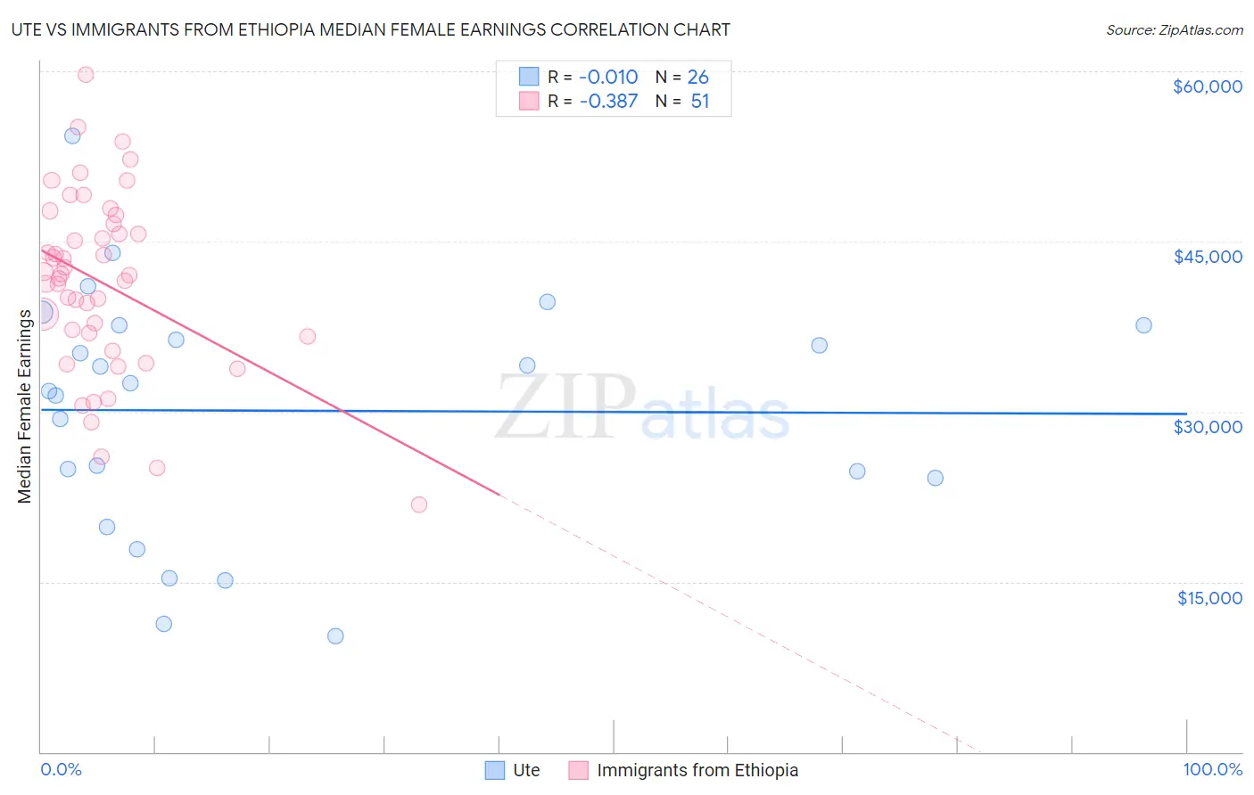 Ute vs Immigrants from Ethiopia Median Female Earnings