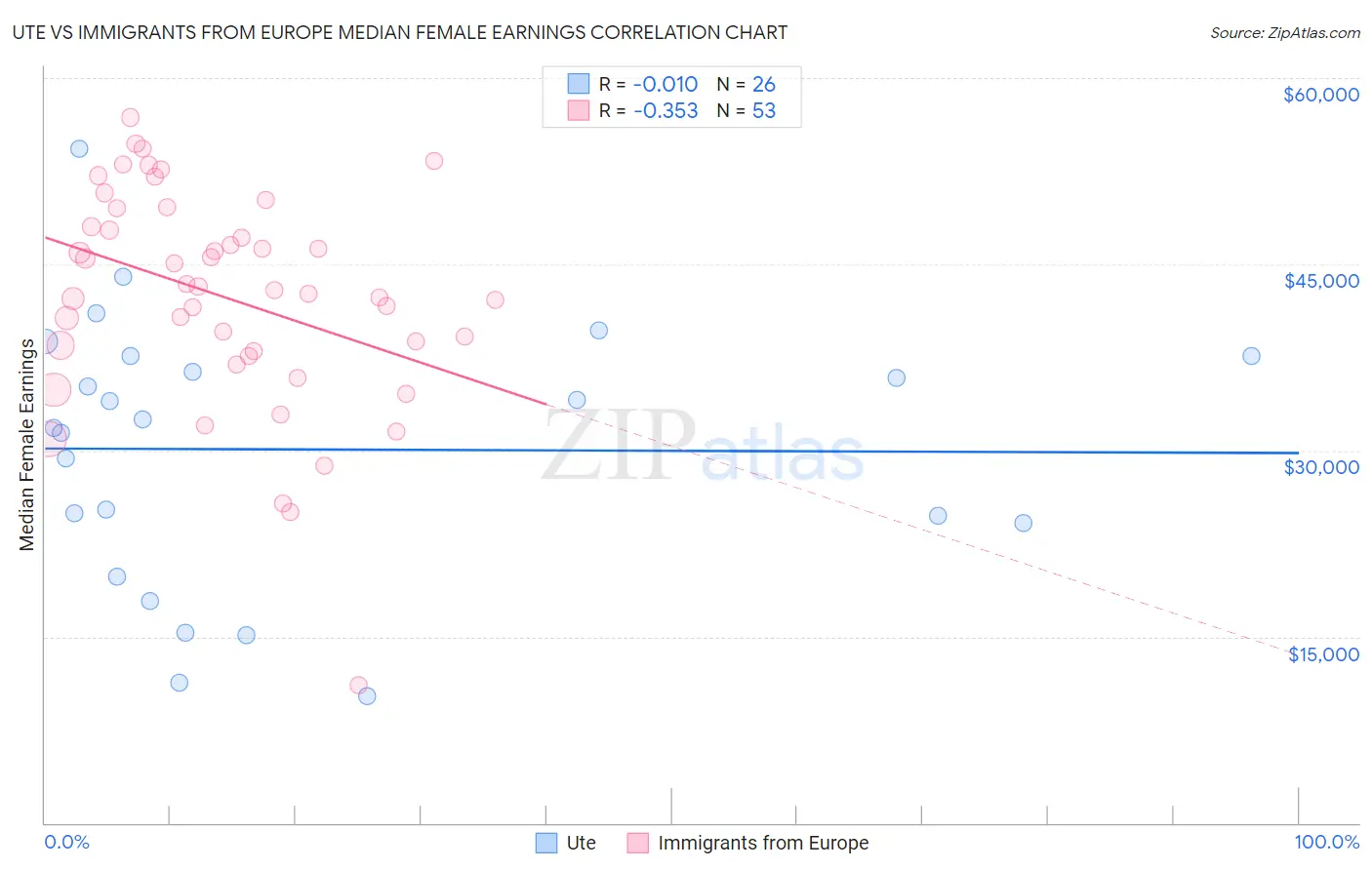 Ute vs Immigrants from Europe Median Female Earnings