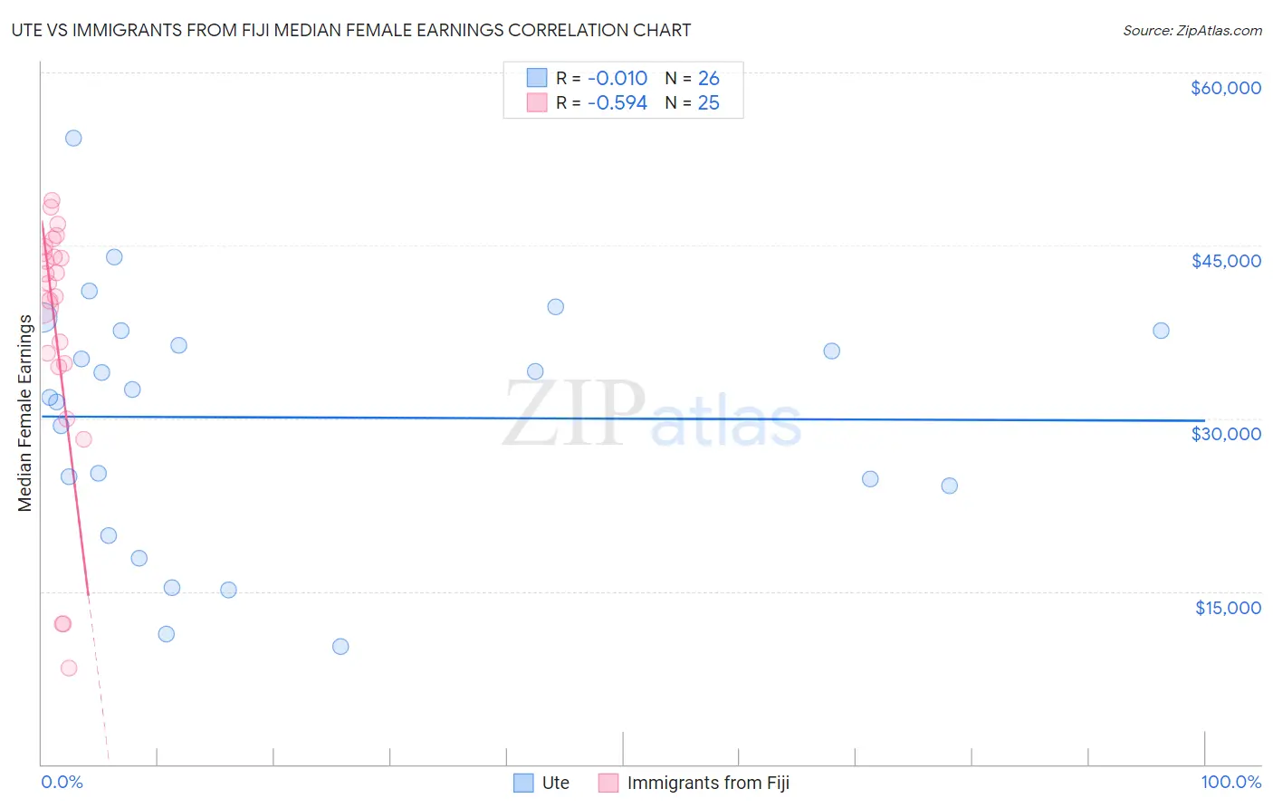 Ute vs Immigrants from Fiji Median Female Earnings