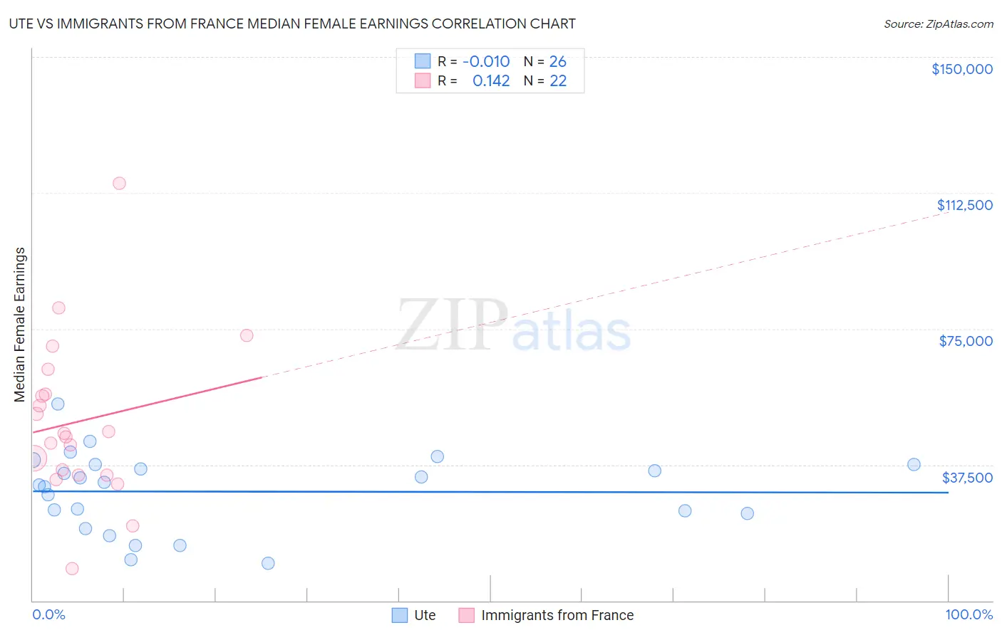 Ute vs Immigrants from France Median Female Earnings