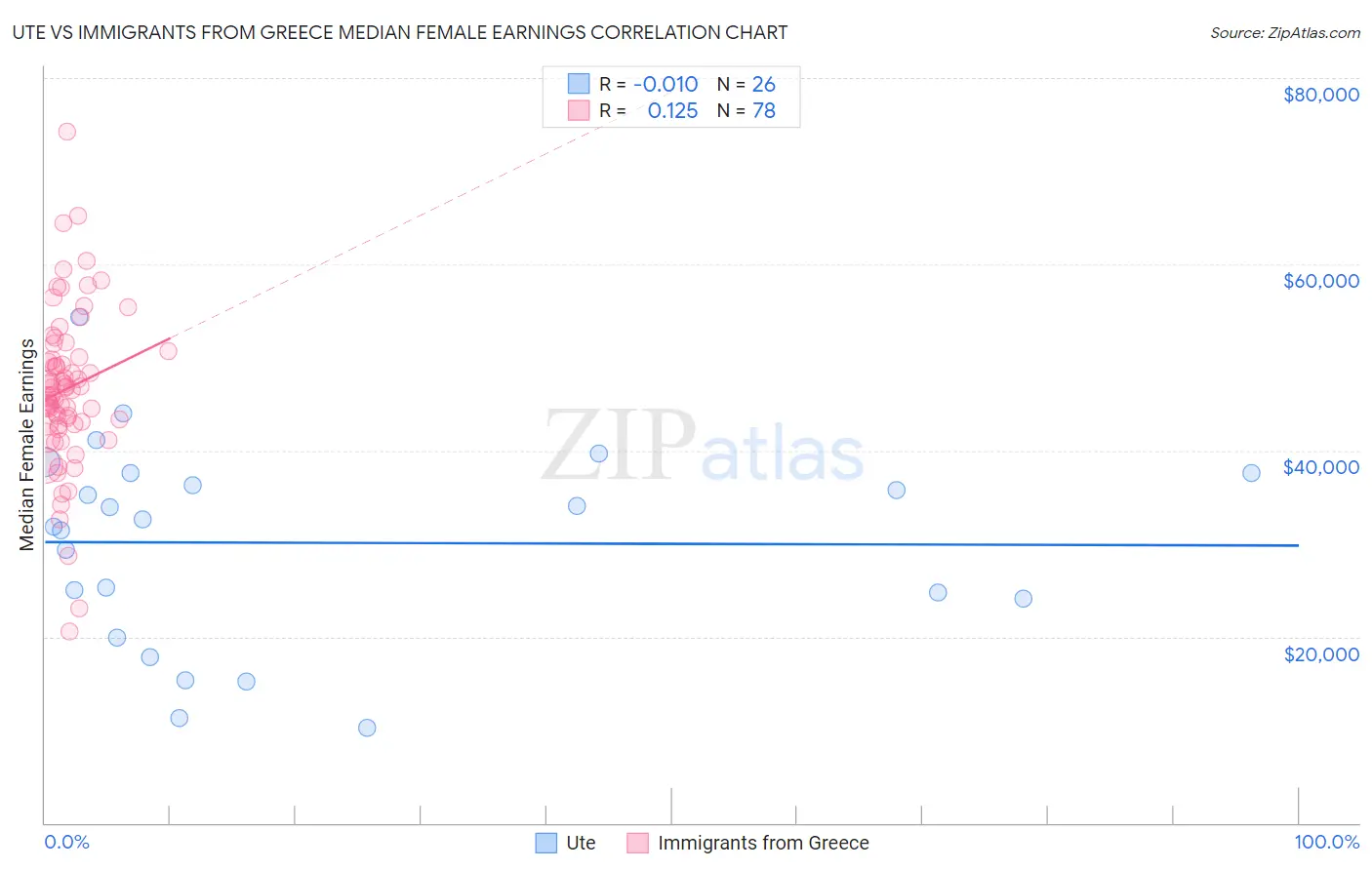 Ute vs Immigrants from Greece Median Female Earnings