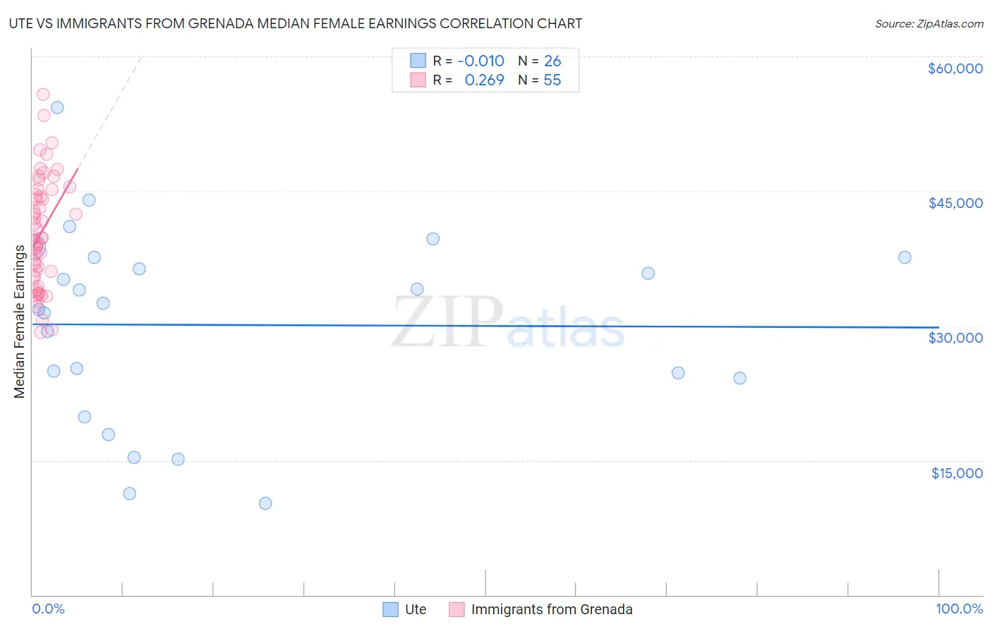 Ute vs Immigrants from Grenada Median Female Earnings