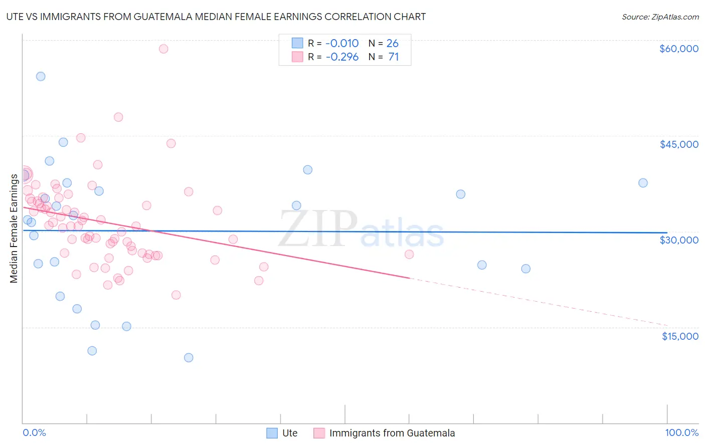 Ute vs Immigrants from Guatemala Median Female Earnings