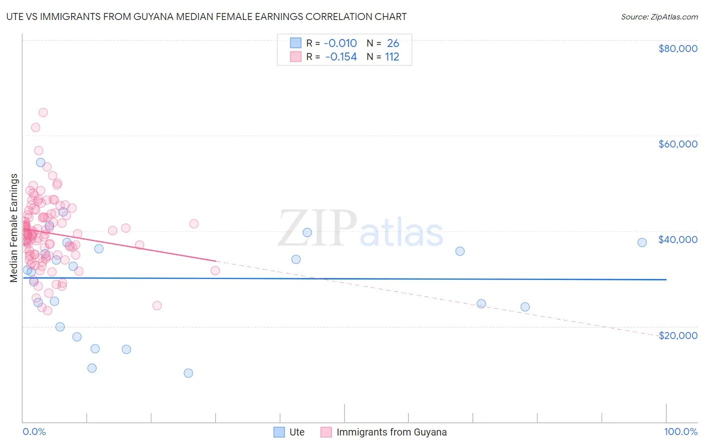 Ute vs Immigrants from Guyana Median Female Earnings