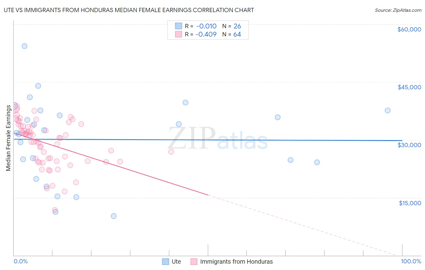 Ute vs Immigrants from Honduras Median Female Earnings