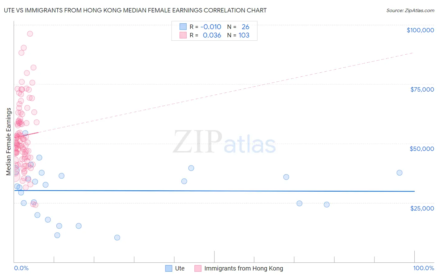 Ute vs Immigrants from Hong Kong Median Female Earnings