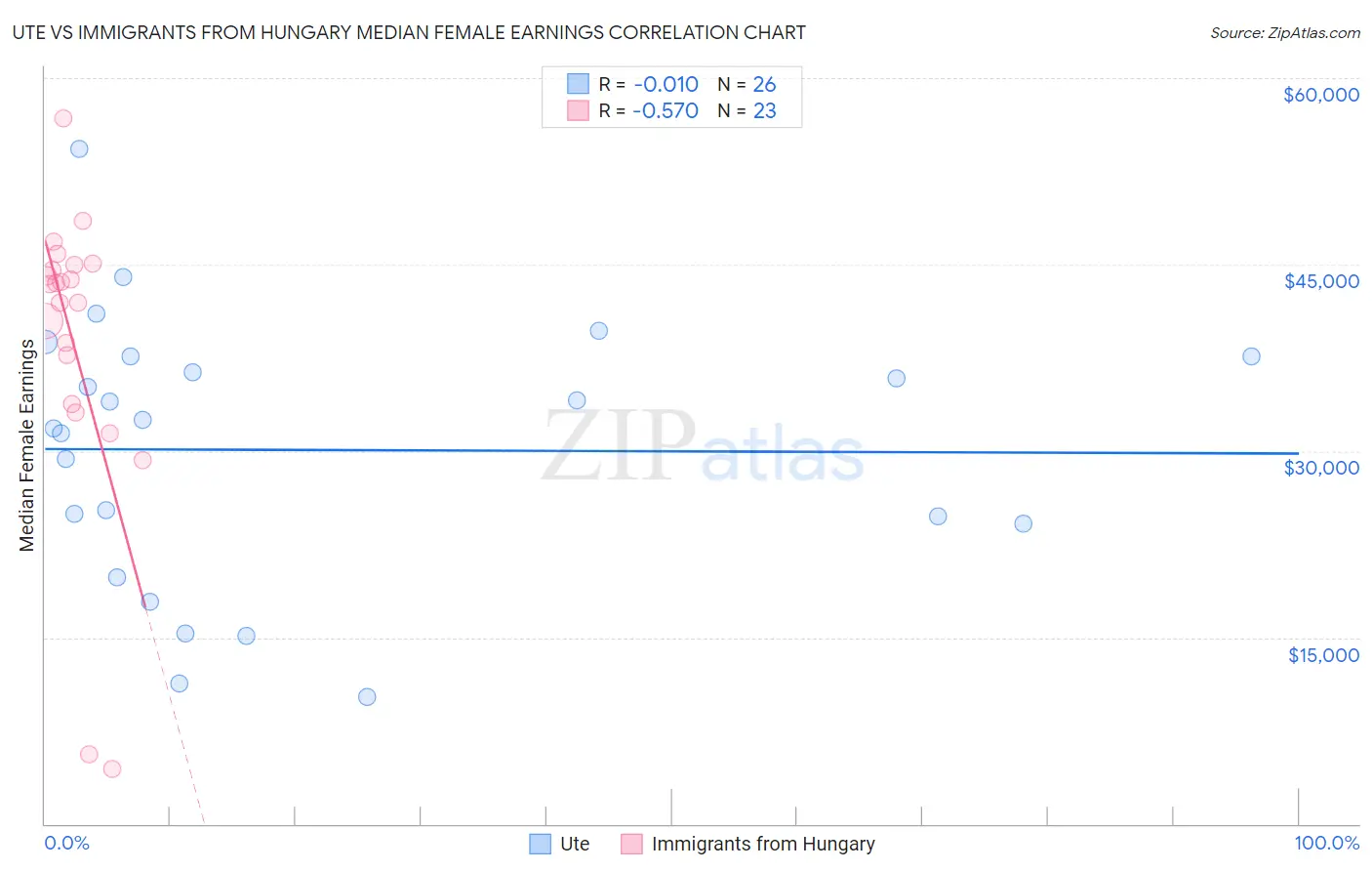 Ute vs Immigrants from Hungary Median Female Earnings