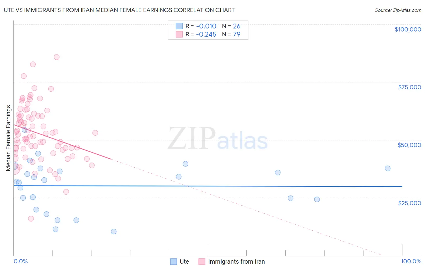Ute vs Immigrants from Iran Median Female Earnings