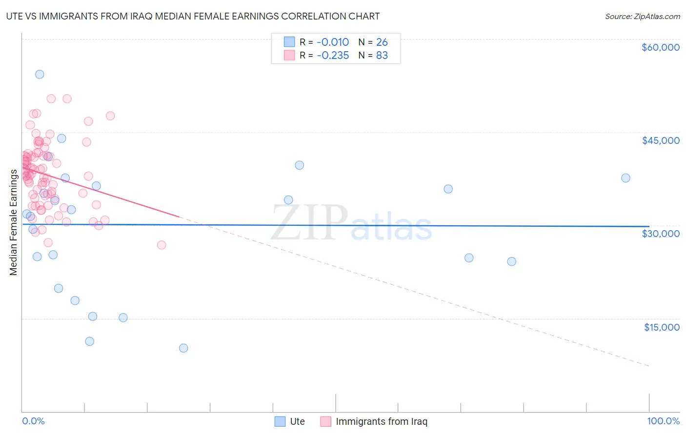 Ute vs Immigrants from Iraq Median Female Earnings