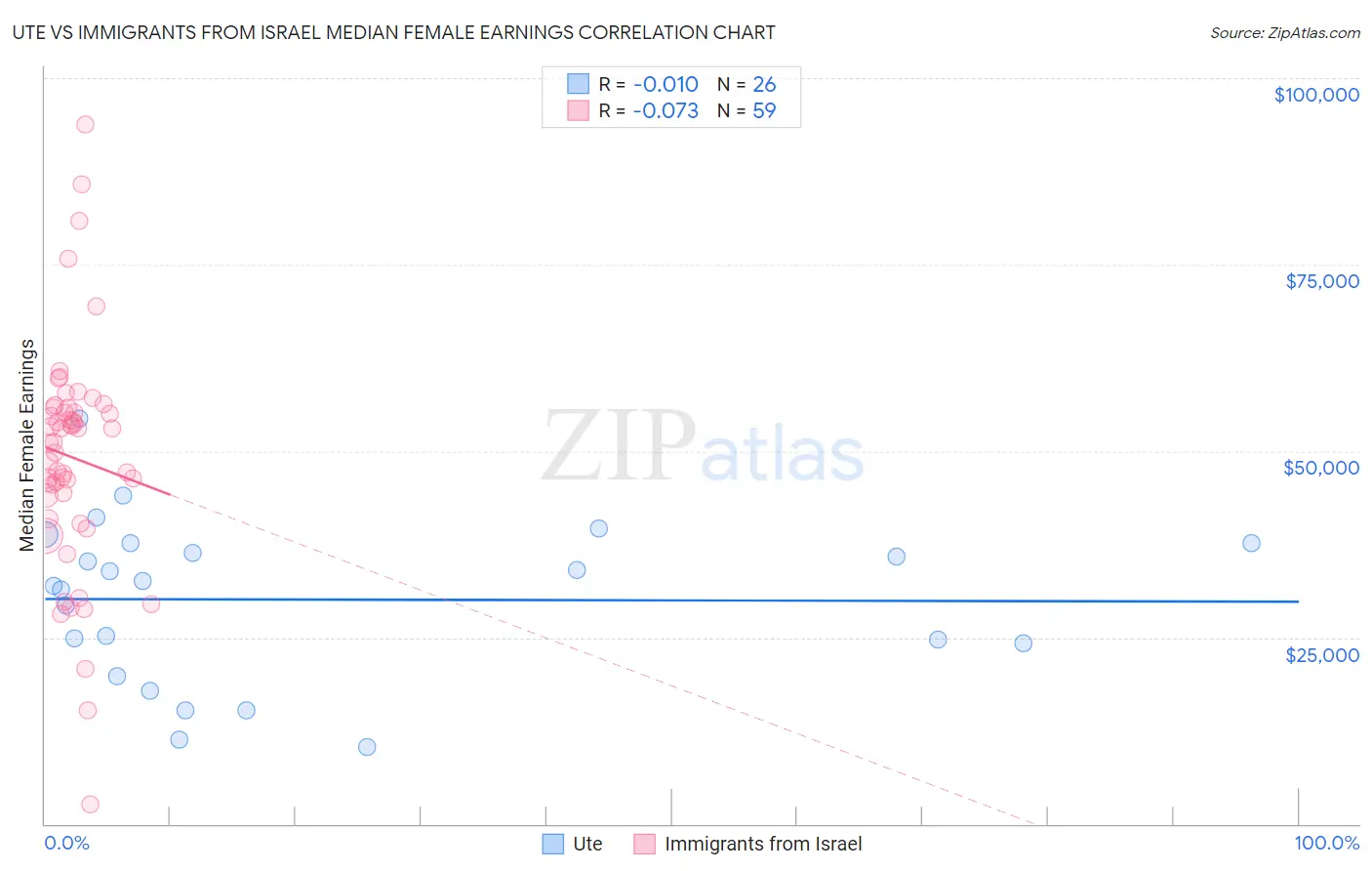 Ute vs Immigrants from Israel Median Female Earnings