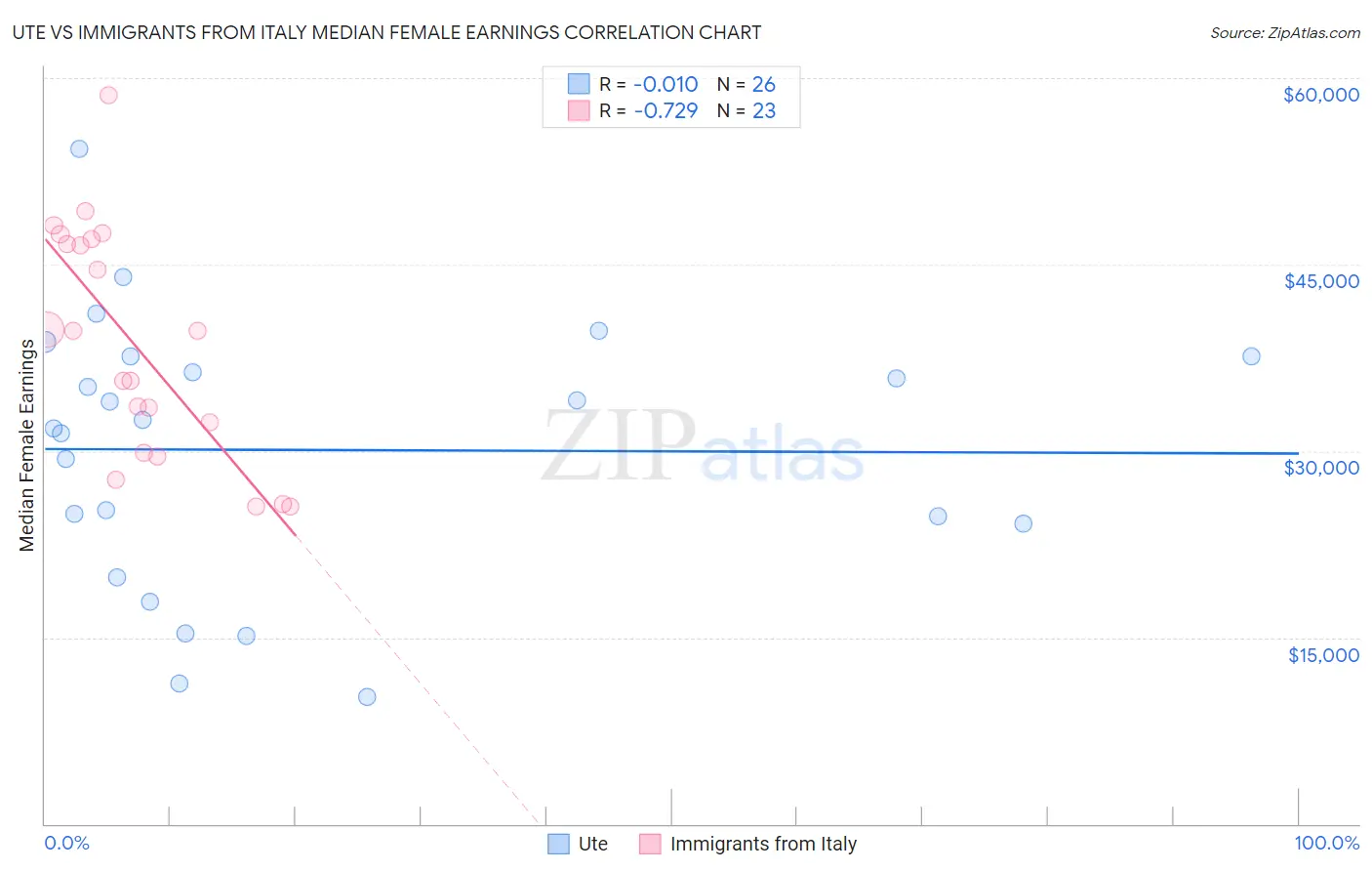 Ute vs Immigrants from Italy Median Female Earnings