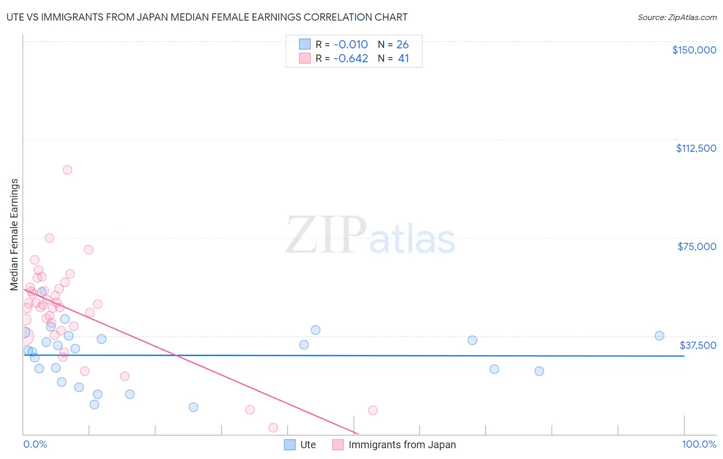 Ute vs Immigrants from Japan Median Female Earnings