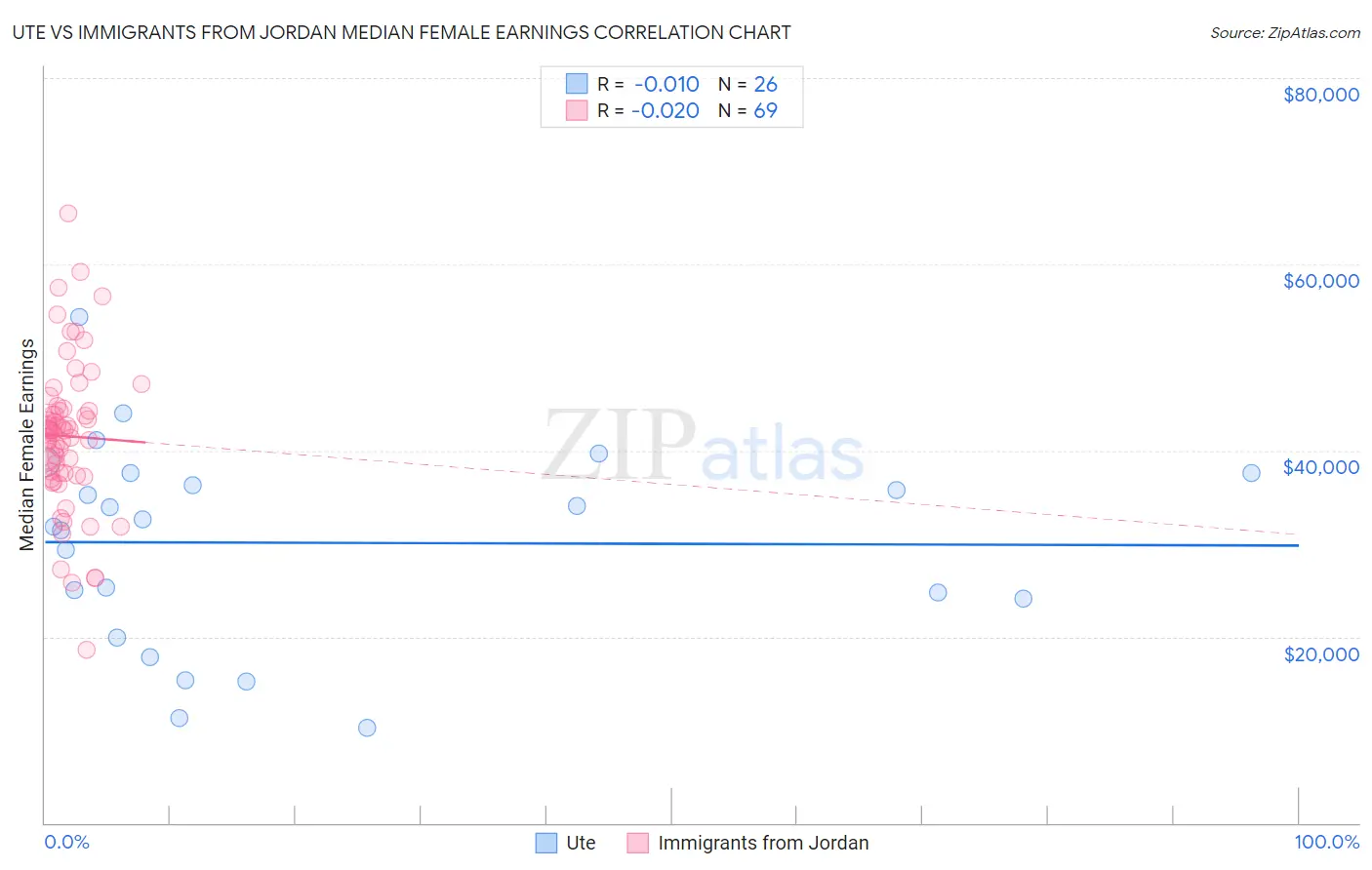 Ute vs Immigrants from Jordan Median Female Earnings