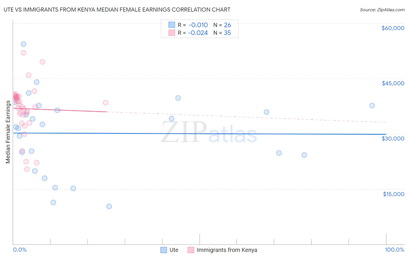 Ute vs Immigrants from Kenya Median Female Earnings