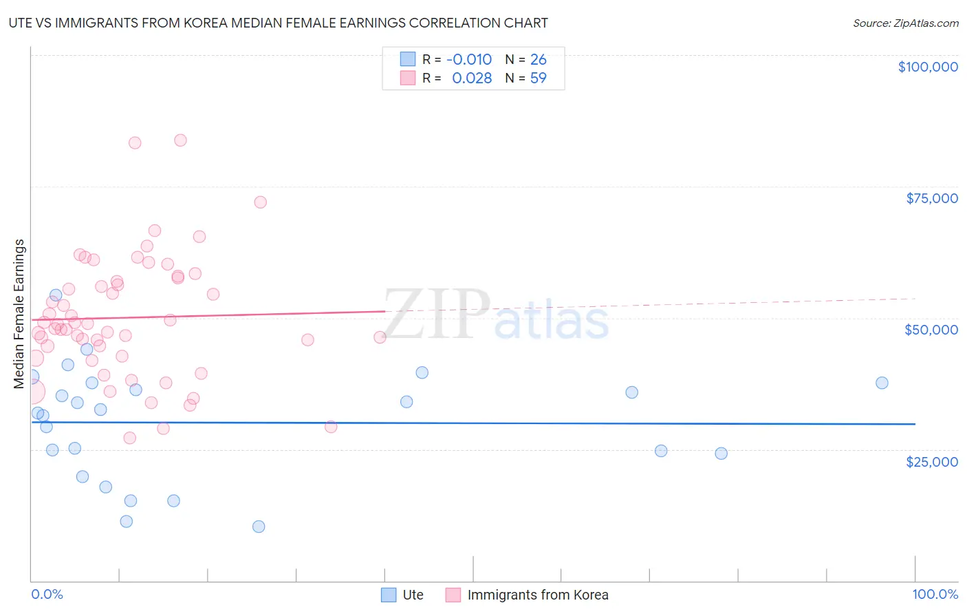 Ute vs Immigrants from Korea Median Female Earnings