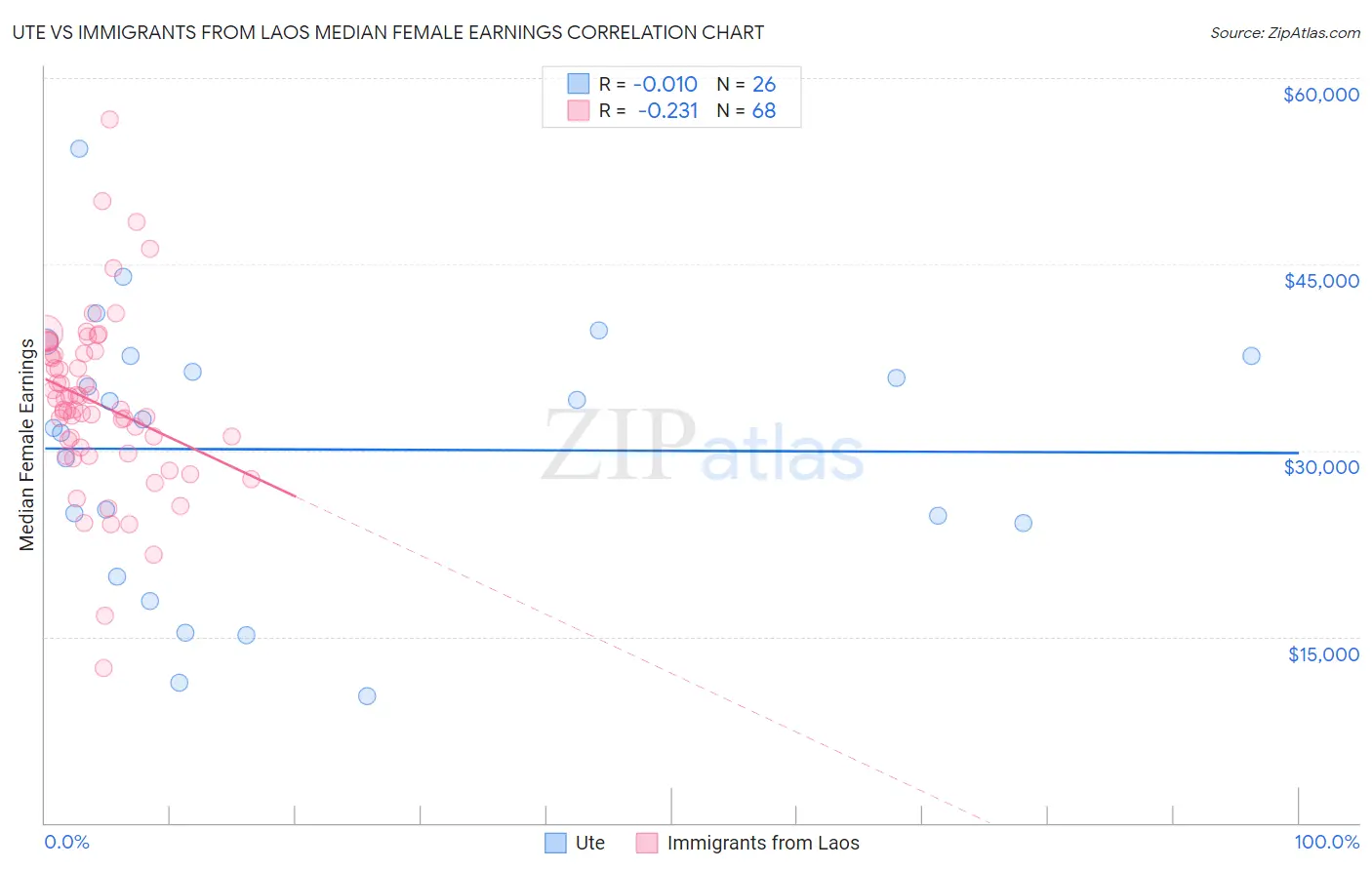 Ute vs Immigrants from Laos Median Female Earnings