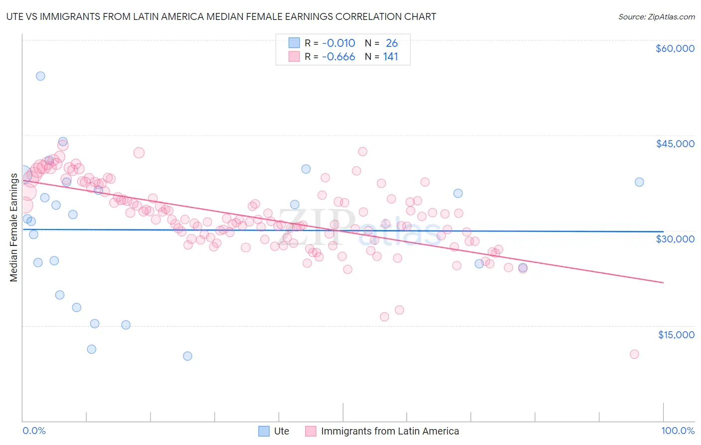 Ute vs Immigrants from Latin America Median Female Earnings